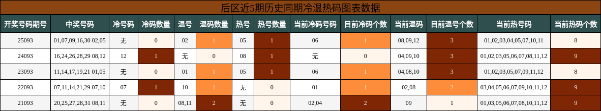 后区近5期历史同期冷温热码图表数据