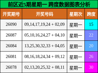 前区近5期星期一 跨度数据图表分析