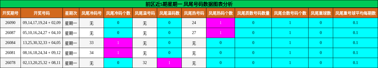 前区近5期星期一 凤尾号码数据图表分析