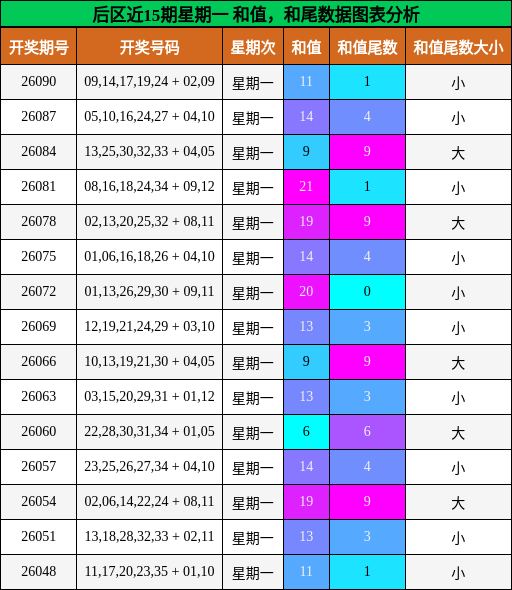 后区近15期星期一 和值,和尾数据图表分析
