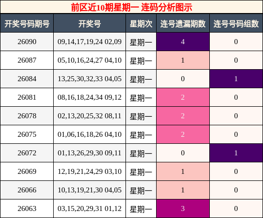 前区连码分析图示