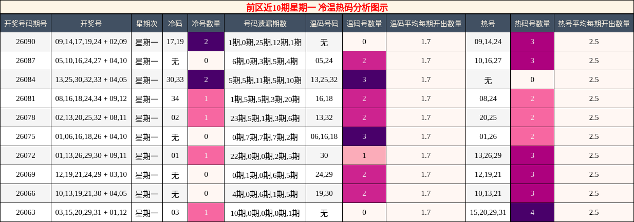 前区冷温热码分析图示