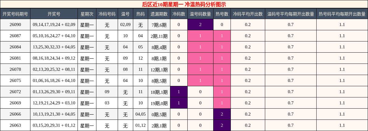后区冷温热码分析图示