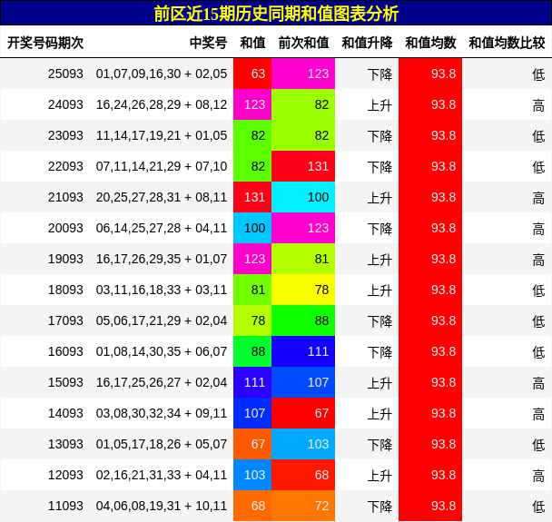前区近15期历史同期和值图表分析