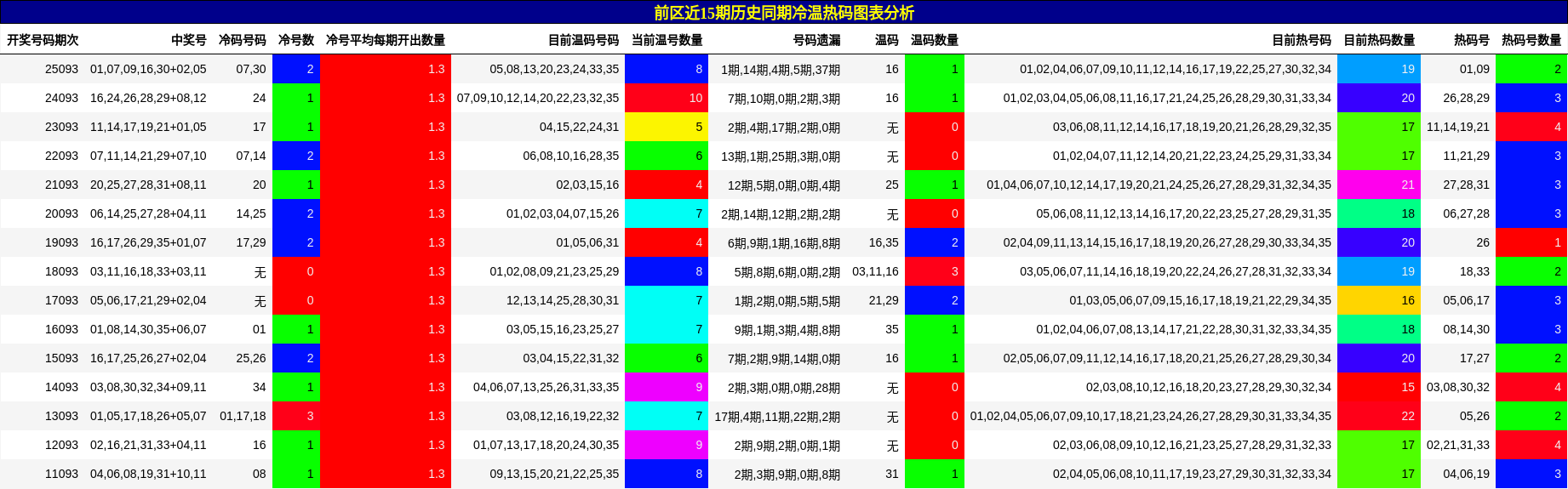 前区近15期历史同期冷温热码图表分析