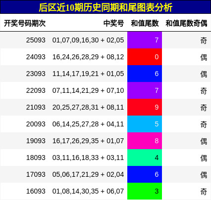 后区近10期历史同期和尾图表分析