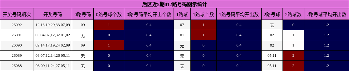 后区近5期012路号码图示统计