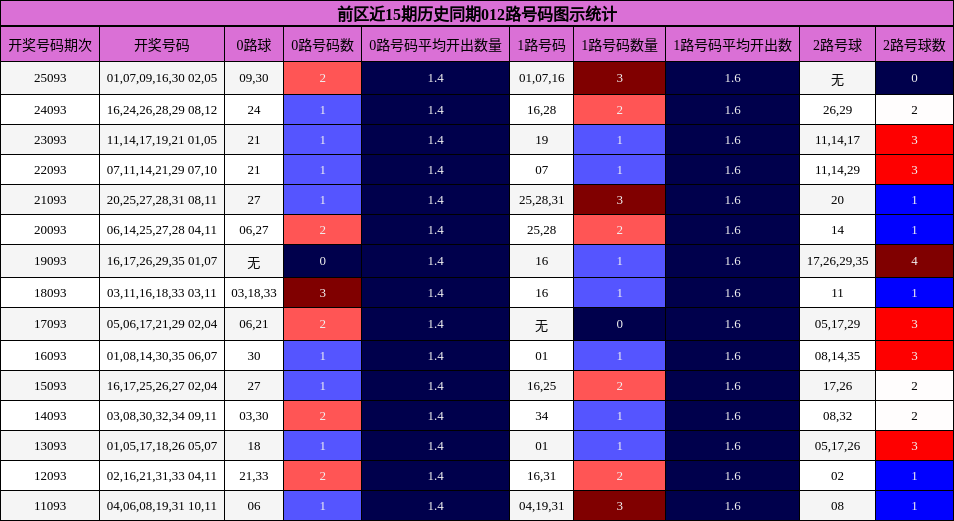 前区近15期历史同期012路号码图示统计