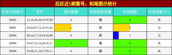 重号分析,和尾分析