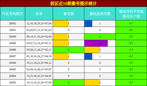 重号分析