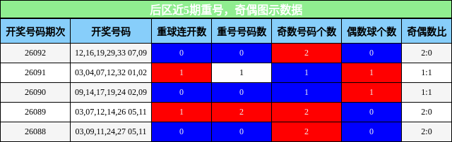 重号分析,奇偶分析