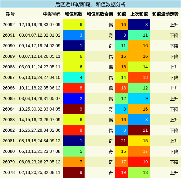 和尾分析,和值分析