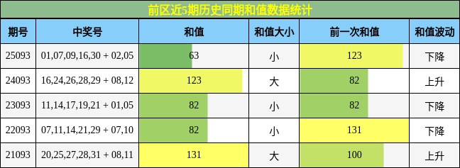 和值分析