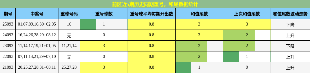 重号分析,和尾分析