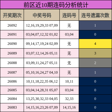 前区近10期连码分析统计