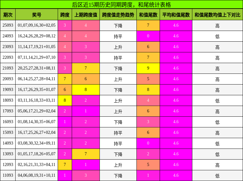跨度分析，和尾分析