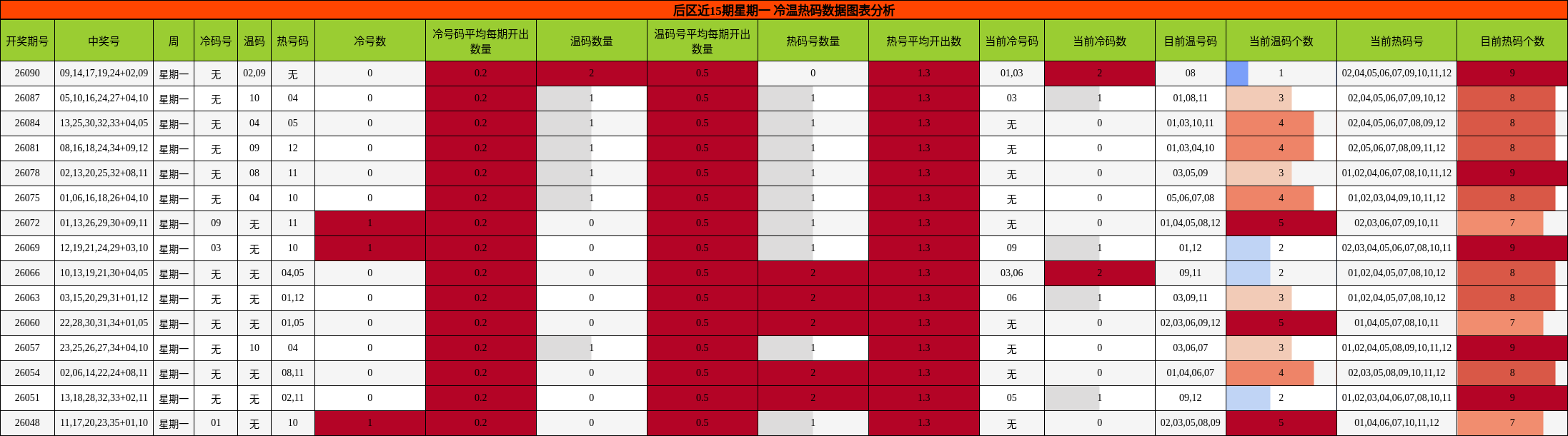 冷温热码分析