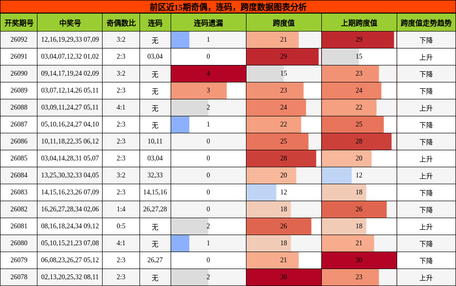 奇偶分析,连码分析,跨度分析