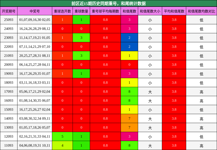 前区近15期历史同期重号，和尾统计数据