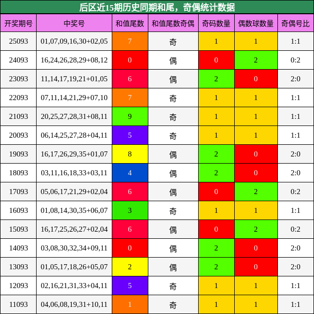 后区近15期历史同期和尾，奇偶统计数据