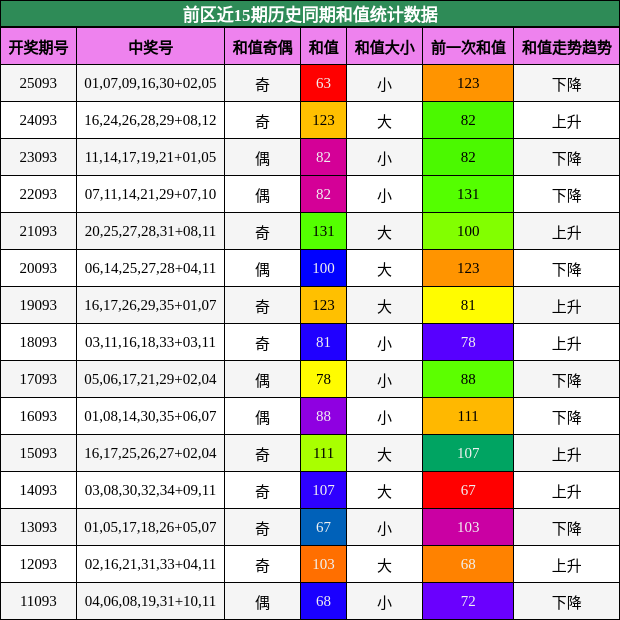 前区近15期历史同期和值统计数据