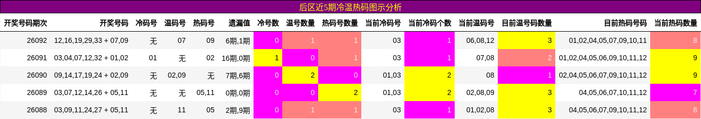 冷温热码分析