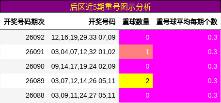 重号分析