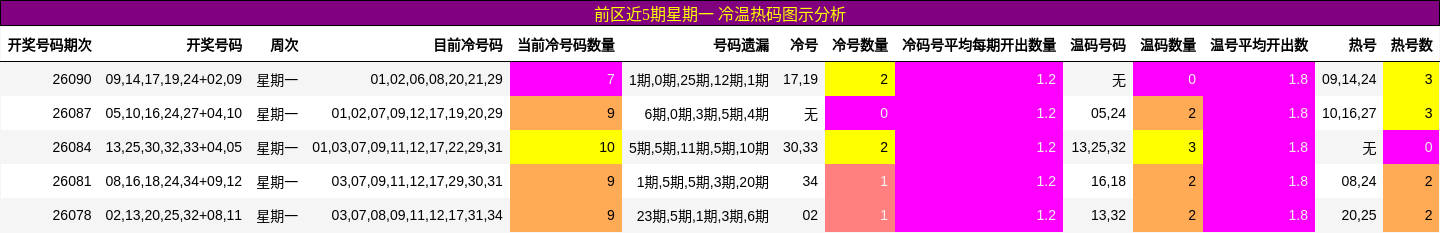 冷温热码分析