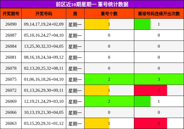 前区近10期星期一 重号统计数据