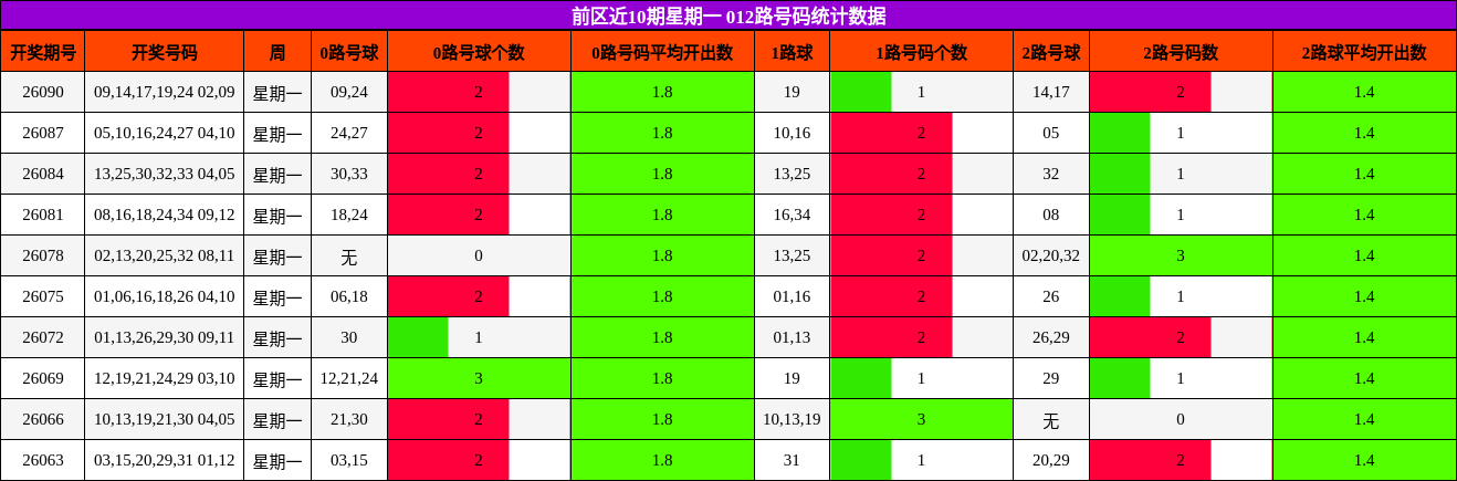 前区近10期星期一 012路号码统计数据