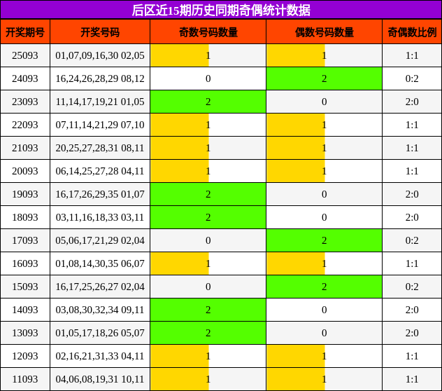 后区近15期历史同期奇偶统计数据