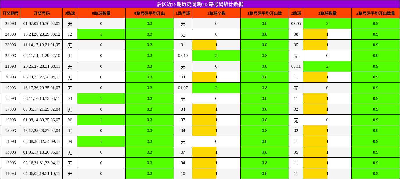 后区近15期历史同期012路号码统计数据