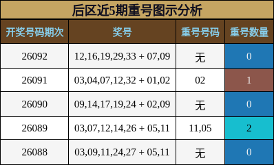 重号分析
