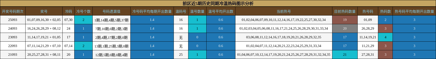 冷温热码分析