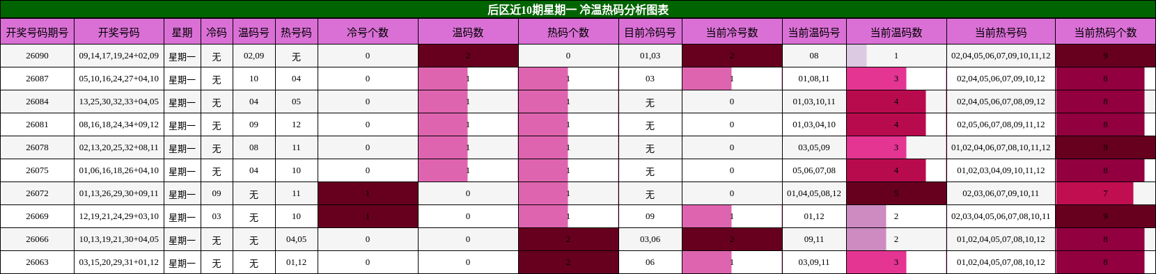 冷温热码分析