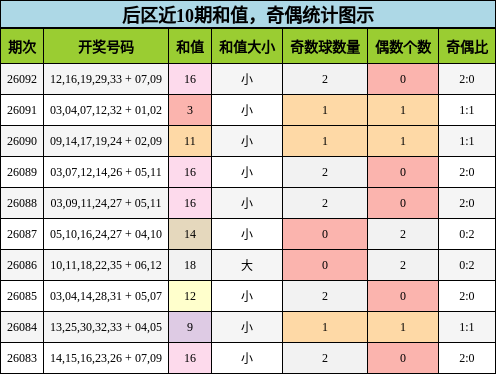 后区近10期和值,奇偶统计图示