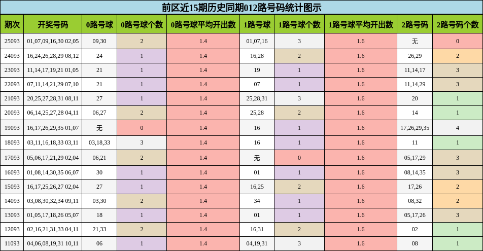 前区近15期历史同期012路号码统计图示