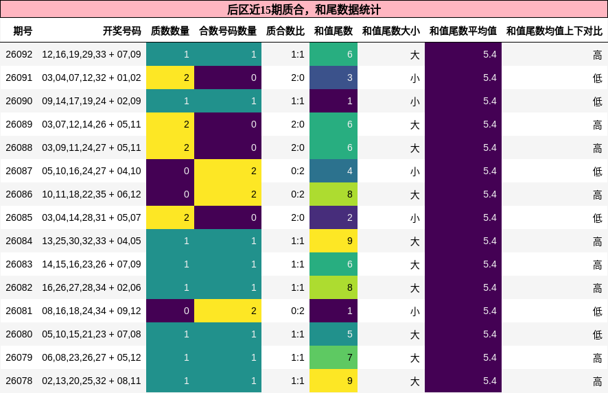 质合分析，和尾分析