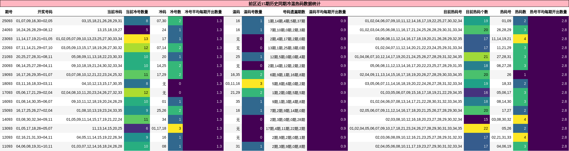 冷温热码分析