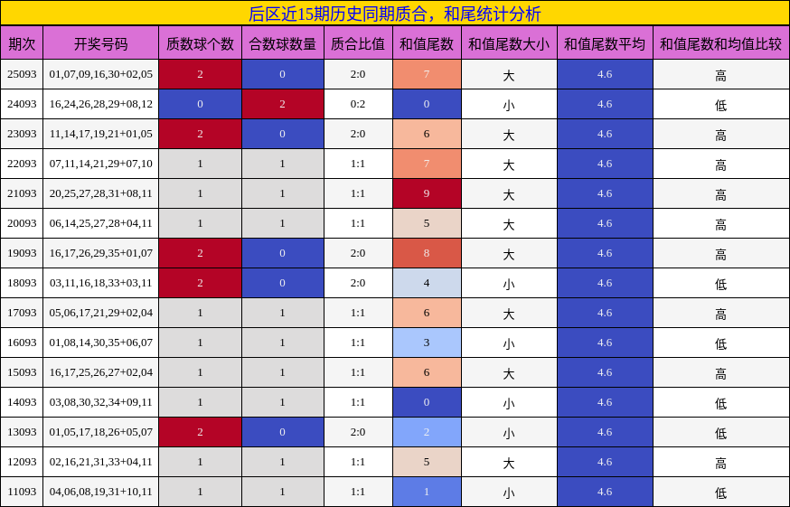 后区近15期历史同期质合,和尾统计分析