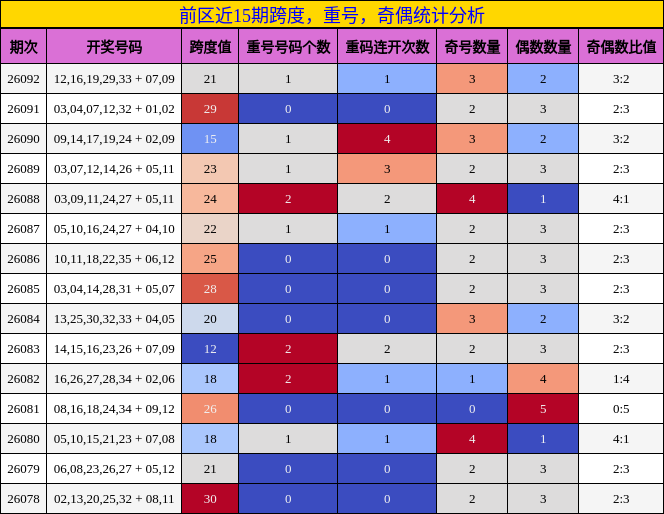 前区近15期跨度,重号,奇偶统计分析