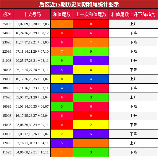 和尾分析