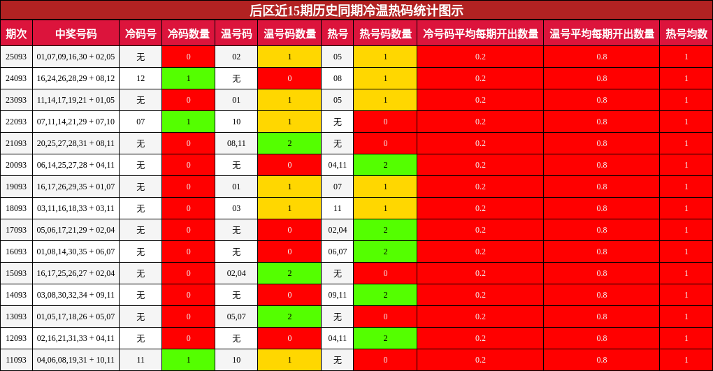 冷温热码分析