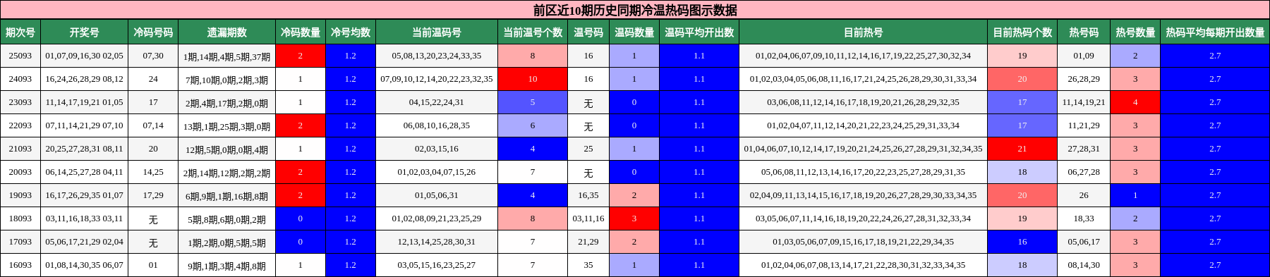 冷温热码分析