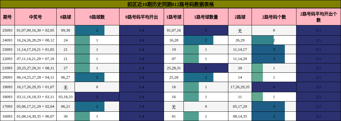 012路号码分析
