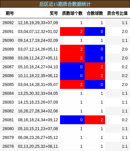 后区近15期质合数据统计