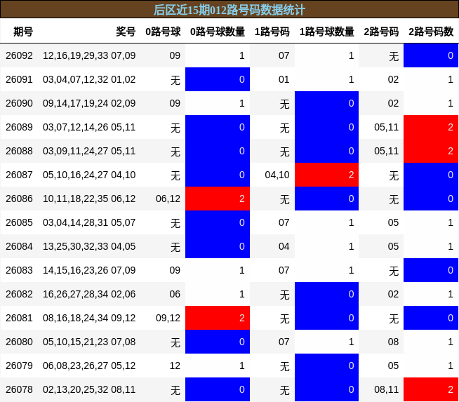 后区近15期012路号码数据统计