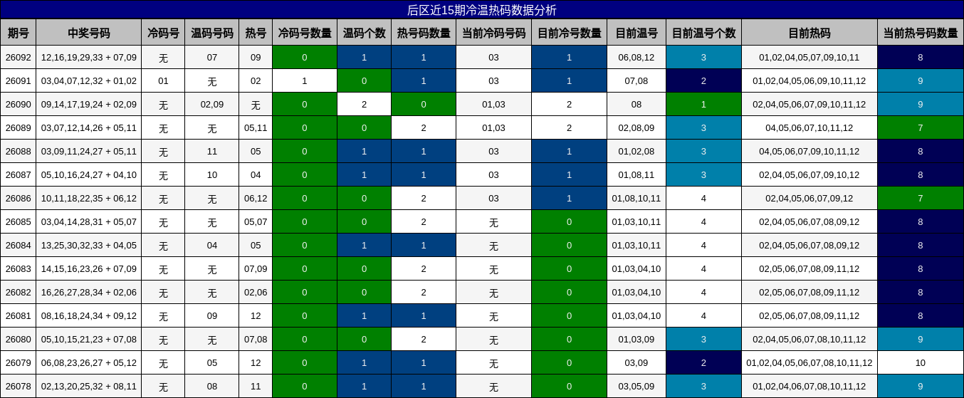 后区近15期冷温热码数据分析