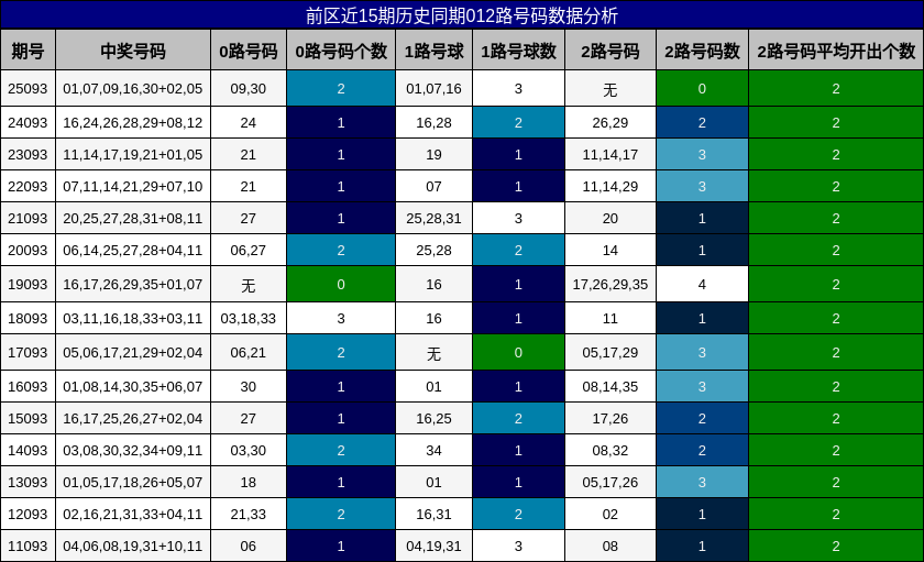 前区近15期012路号码数据分析