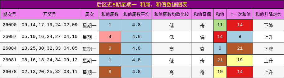 后区近5期星期一 和尾,和值数据图表